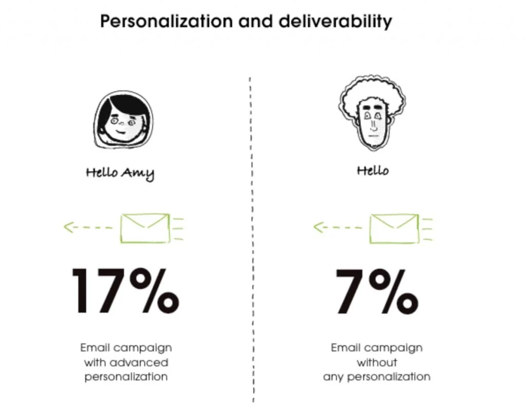 Comparison of deliverability between personalized and non-personalized email.