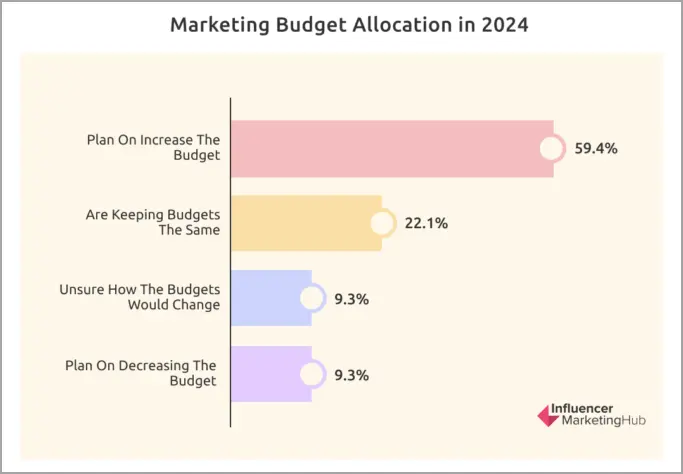 An image showing marketing budget allocation