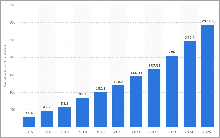Global b2b saas sales value.