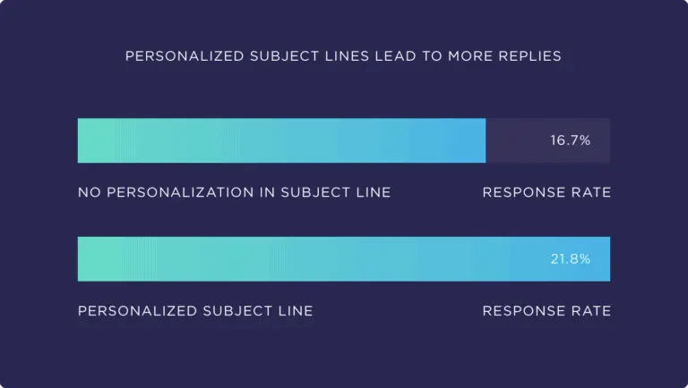 Personalized subject lines infographics