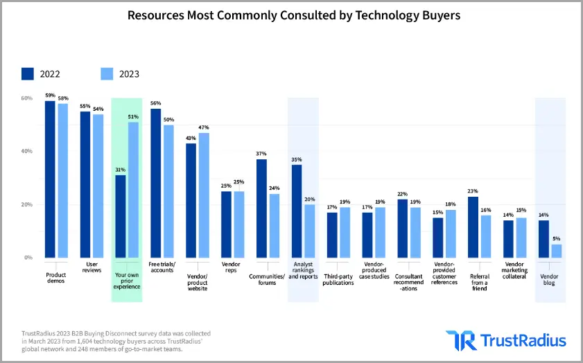 B2B reviews importance.