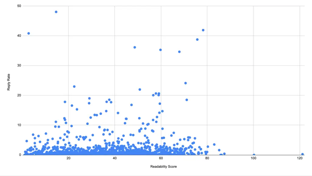 Readability Score Graph
