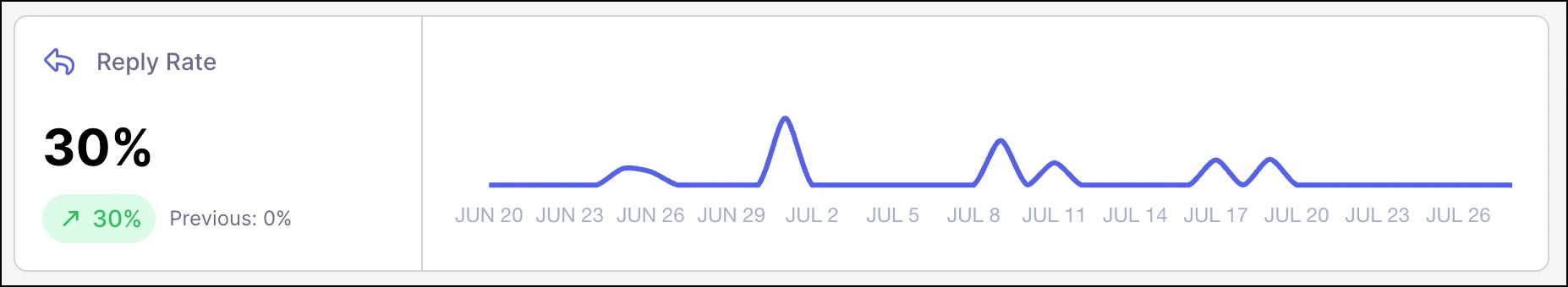 email marketing reply rate