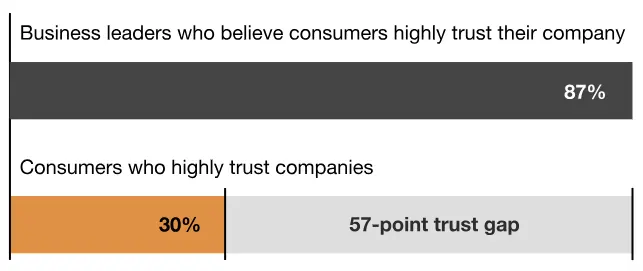 percentage for highly trust companies