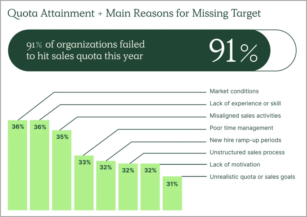 How many sales teams hit quota.