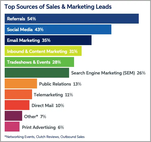 Top sources of lead generation.