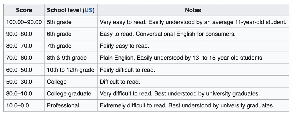 Flesch–Kincaid Readability Sample