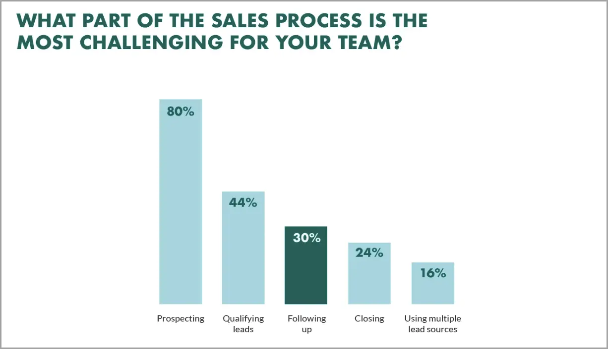 Graph showing the hardest part of sales process.