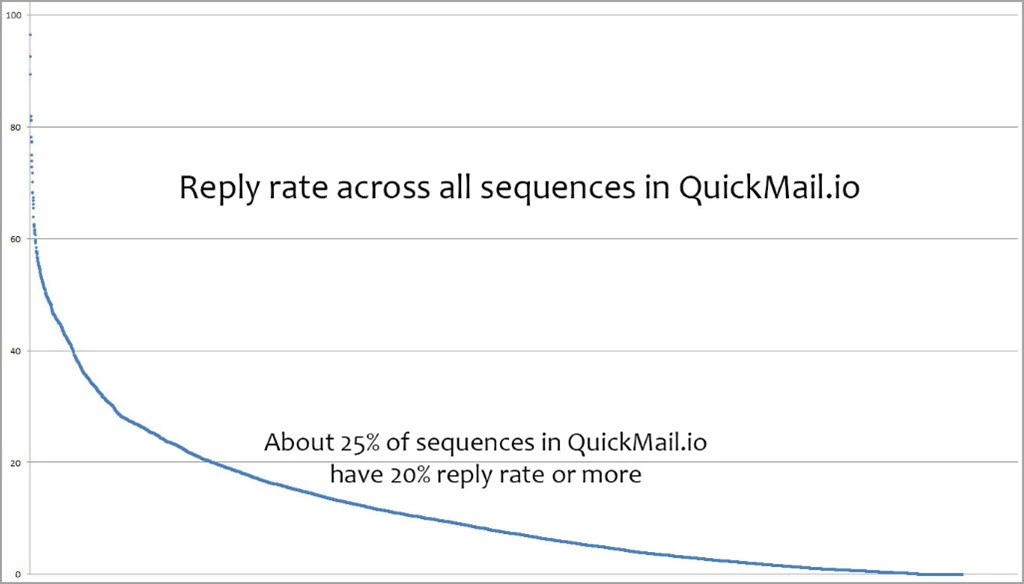 Graph showing email reply rate in Quickmail sequences.