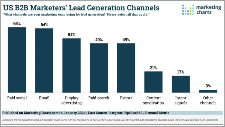Advanced marketing chart.