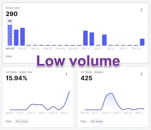 low volume