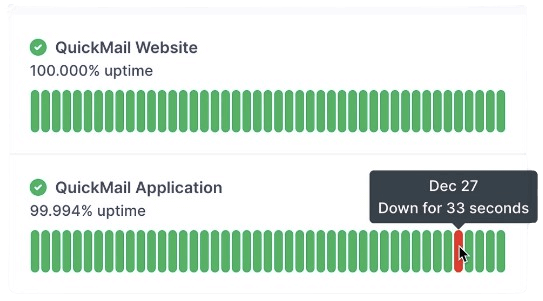 QuickMail delivers exceptional uptime