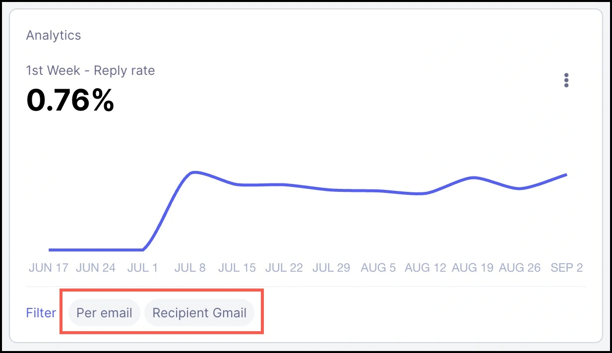 Gmail reply rate graph.