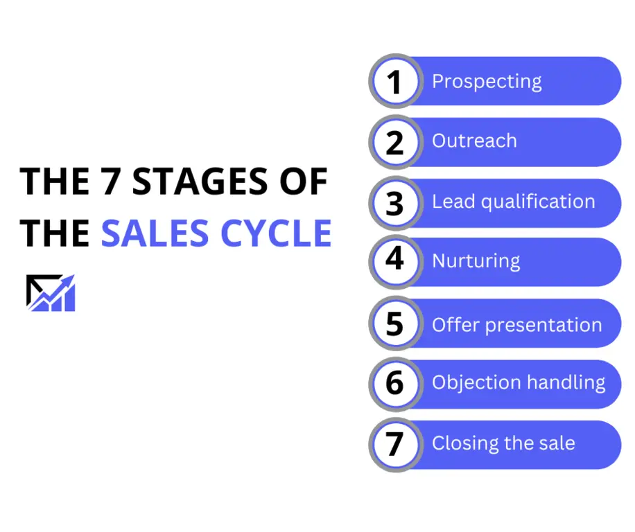 the seven stages of the sales cycle